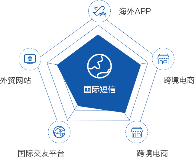 国际短信应用领域